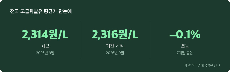 전국 고급휘발유 평균가 주요 수치