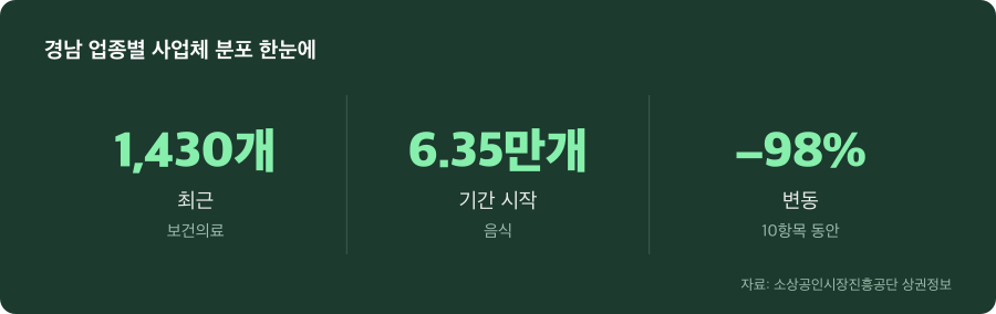 경남 업종별 사업체 분포 주요 수치