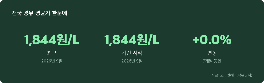 전국 경유 평균가 주요 수치