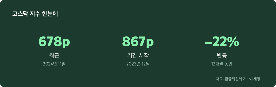 코스닥 지수 주요 수치