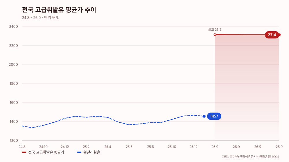 전국 고급휘발유 평균가 추이
