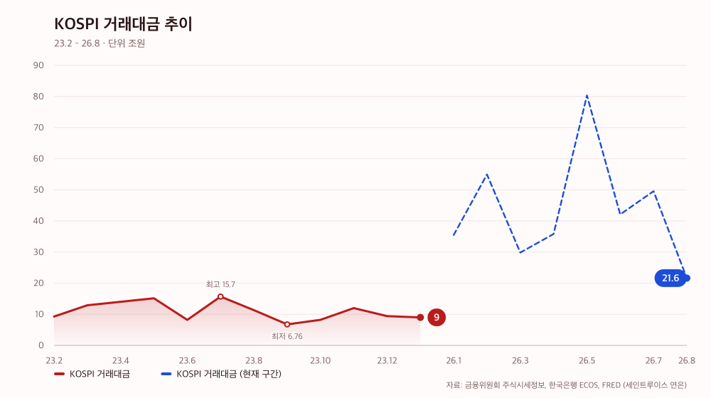 KOSPI 거래대금 추이