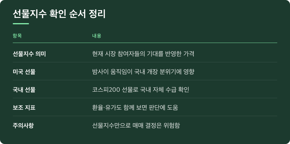 선물지수 확인 순서 정리