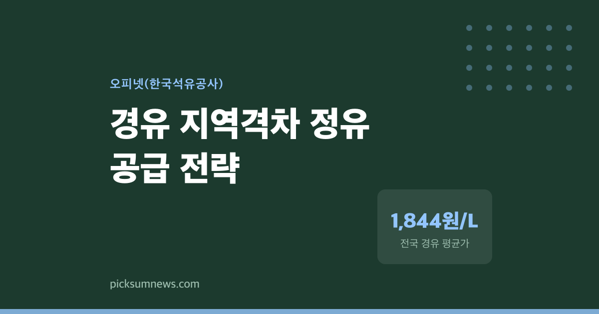 경유 평균가 1,844원, 지역 격차는 여전하다